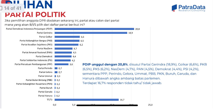 Survei Patra Data: Elektabilitas PSI 4,2 Persen Tempel Demokrat